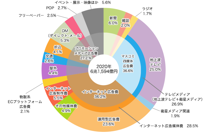 年 日本の広告費 プロモーションメディア Knowledge Data ナレッジ データ 電通ウェブサイト