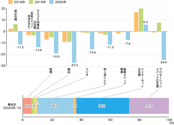 年 日本の広告費 媒体別広告費 Knowledge Data ナレッジ データ 電通ウェブサイト