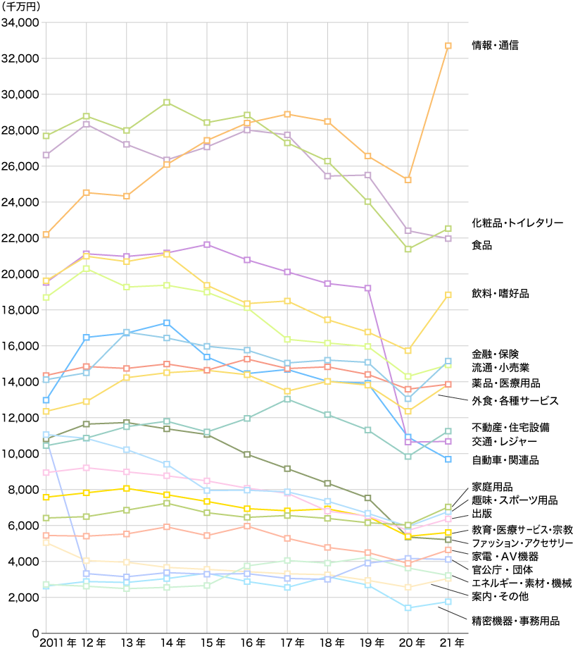 2011年~2021年 業種別広告費推移(マスコミ四媒体広告費)