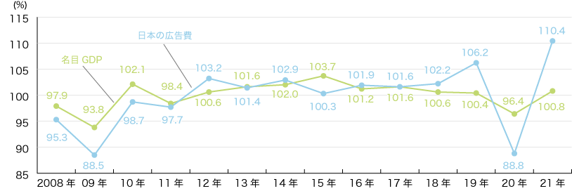 日本の総広告費と国内総生産（GDP）の推移