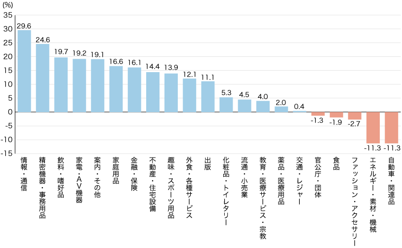 2021年 21業種のマスコミ四媒体広告費伸び率