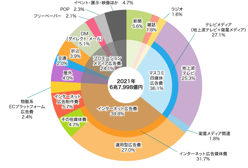 媒体別構成比のイメージ