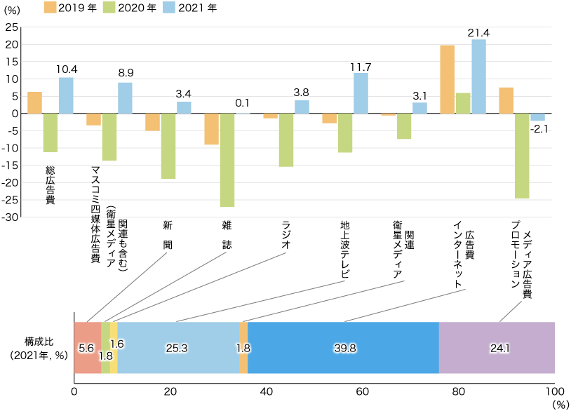 媒体別広告費の伸び率のイメージ