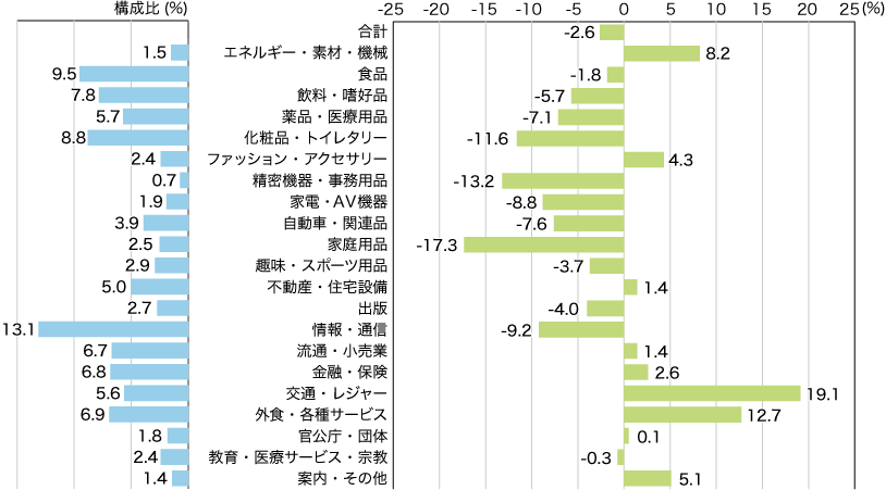 2022年 業種別広告費の伸び率（マスコミ四媒体広告費）のイメージ