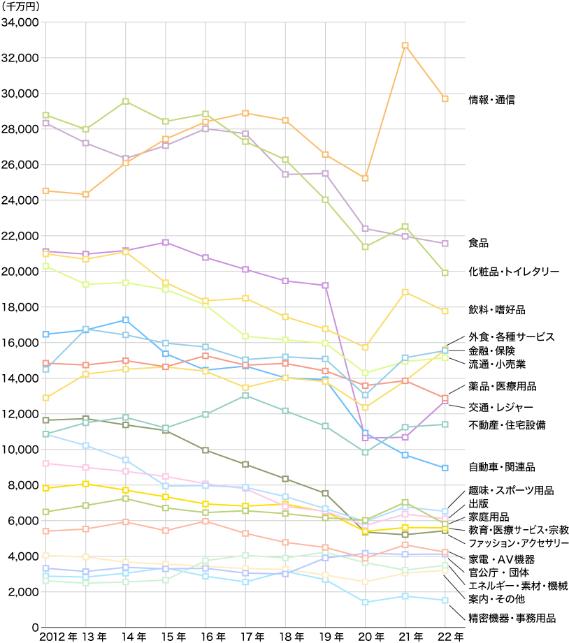 2012年～2022年 業種別広告費推移（マスコミ四媒体広告費）