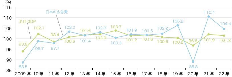 日本の総広告費と国内総生産（GDP）の推移