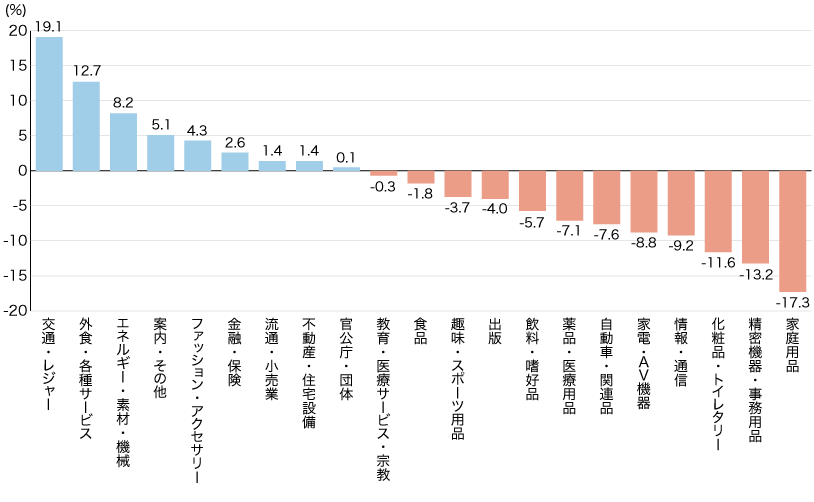 2022年 21業種のマスコミ四媒体広告費伸び率