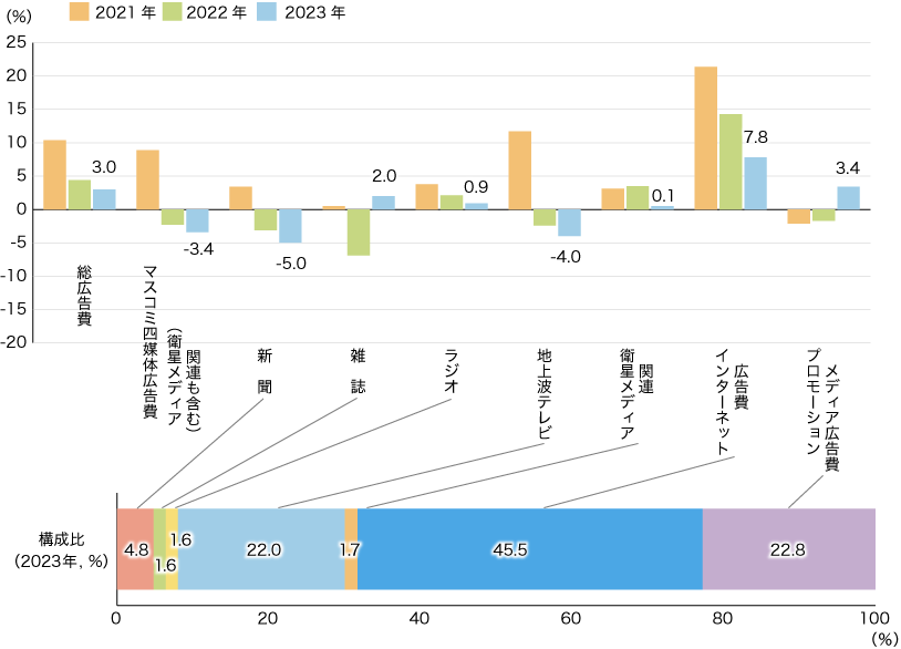媒体別広告費の伸び率のイメージ