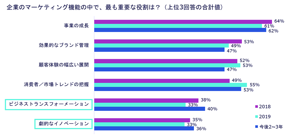 図：企業のマーケティング機能の中で、最も重要な役割は？