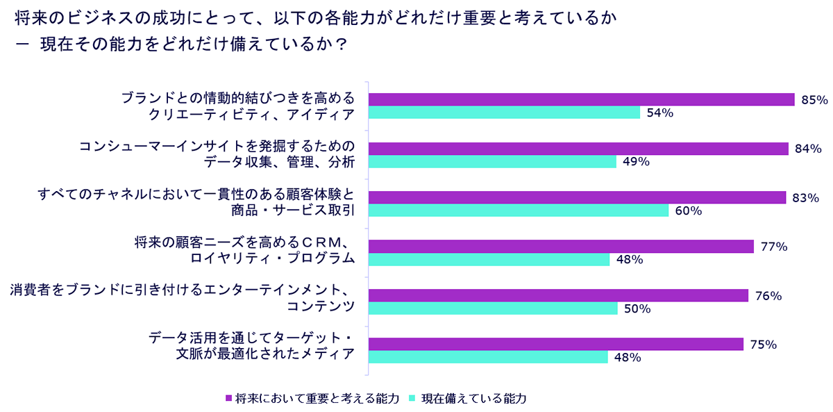 図：将来のビジネスの成功にとって、以下の各能力がどれだけ重要と考えているか - 現在その能力をどれだけ備えているか？