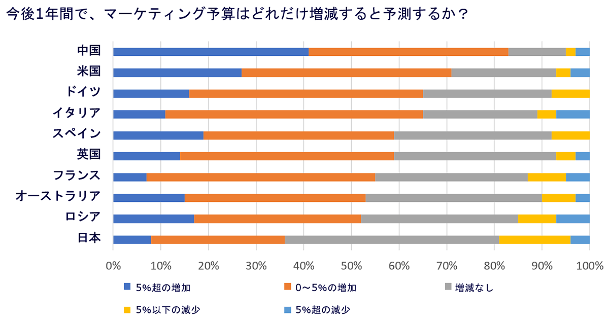 図：今後1年間で、マーケティング予算はどれだけ増減すると予測するか？