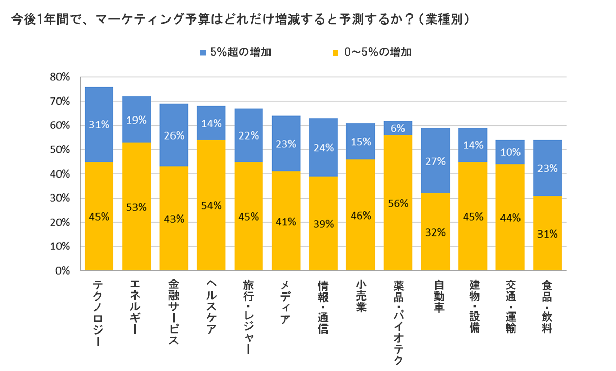 図：今後1年間で、マーケティング予算はどれだけ増減すると予測するか？（業種別）