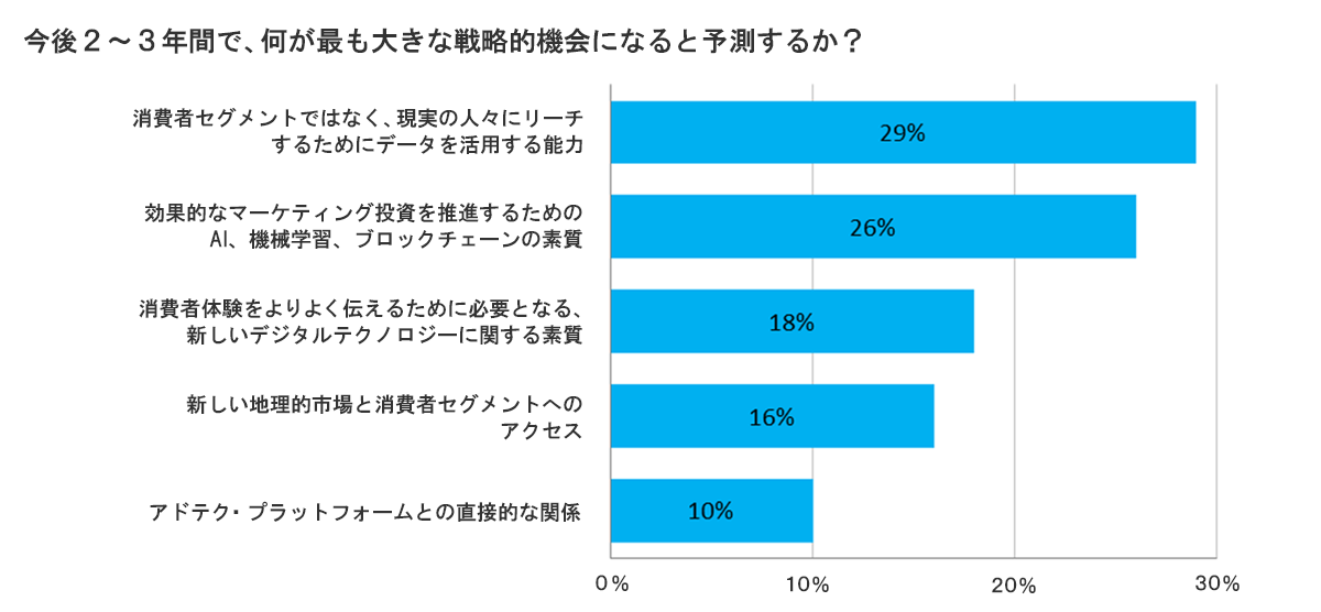 図：今後2～3年間で、何が最も大きな戦略的機会になると予測するか？