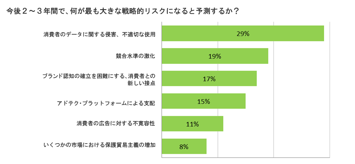 図：今後2～3年間で、何が最も大きな戦略的リスクになると予測するか？