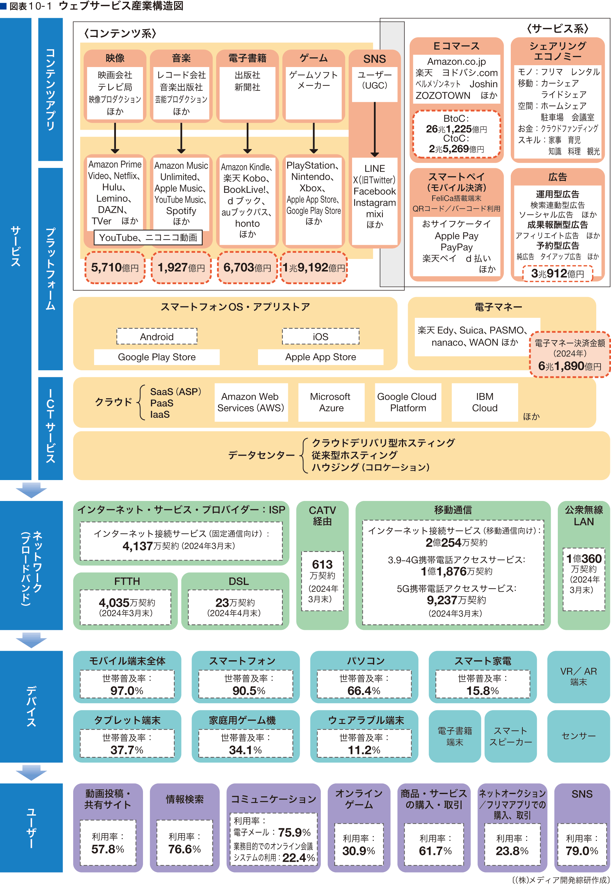 産業構造図
