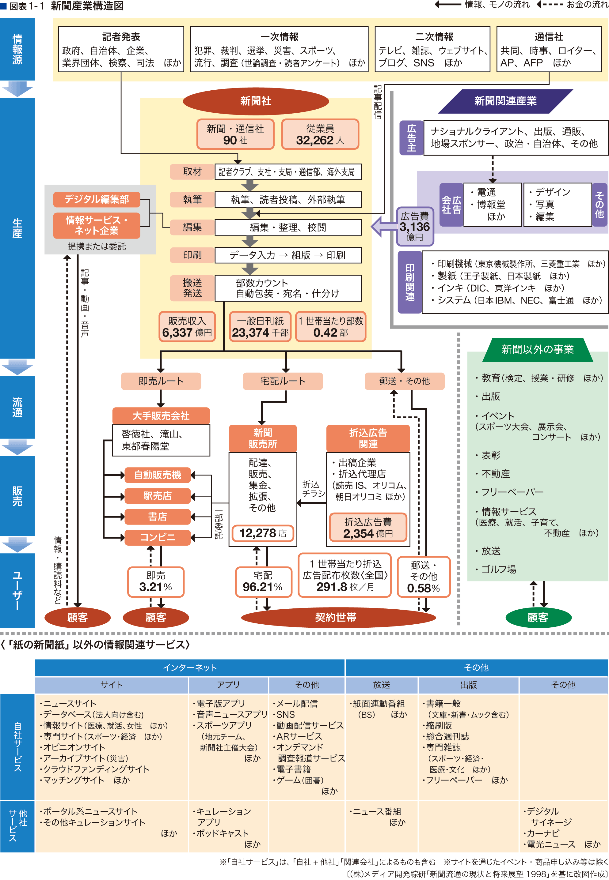 新聞産業構造図