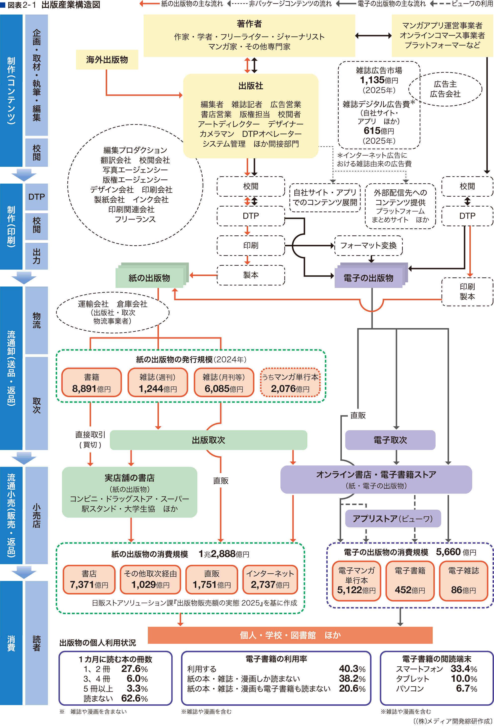 新聞産業構造図