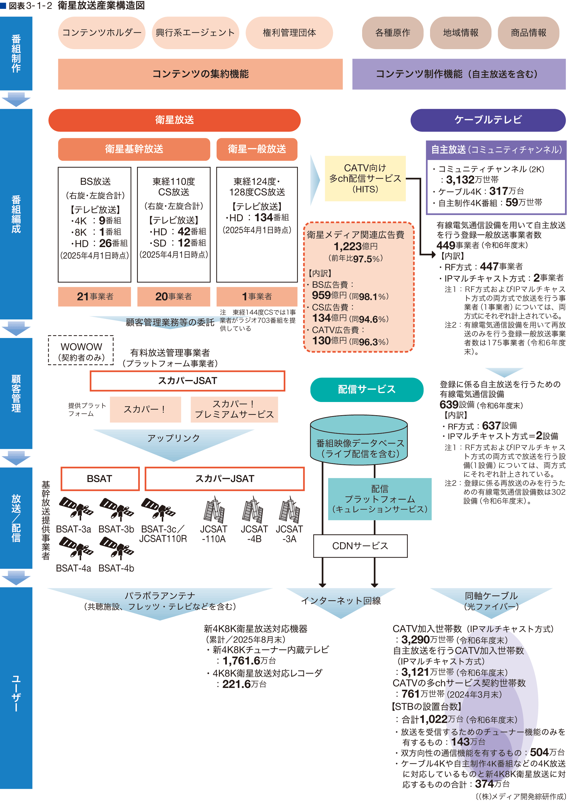 産業構造図