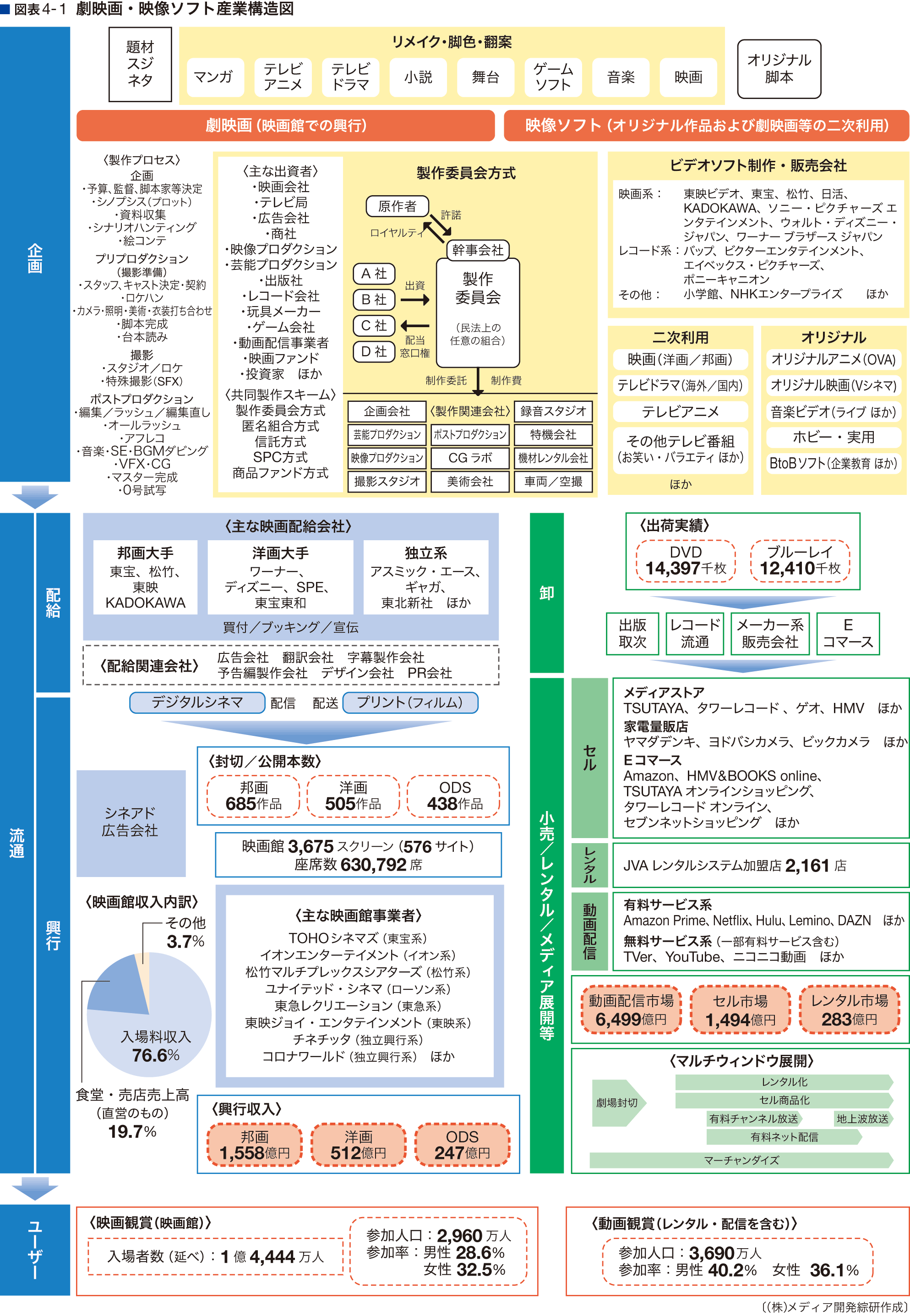 産業構造図