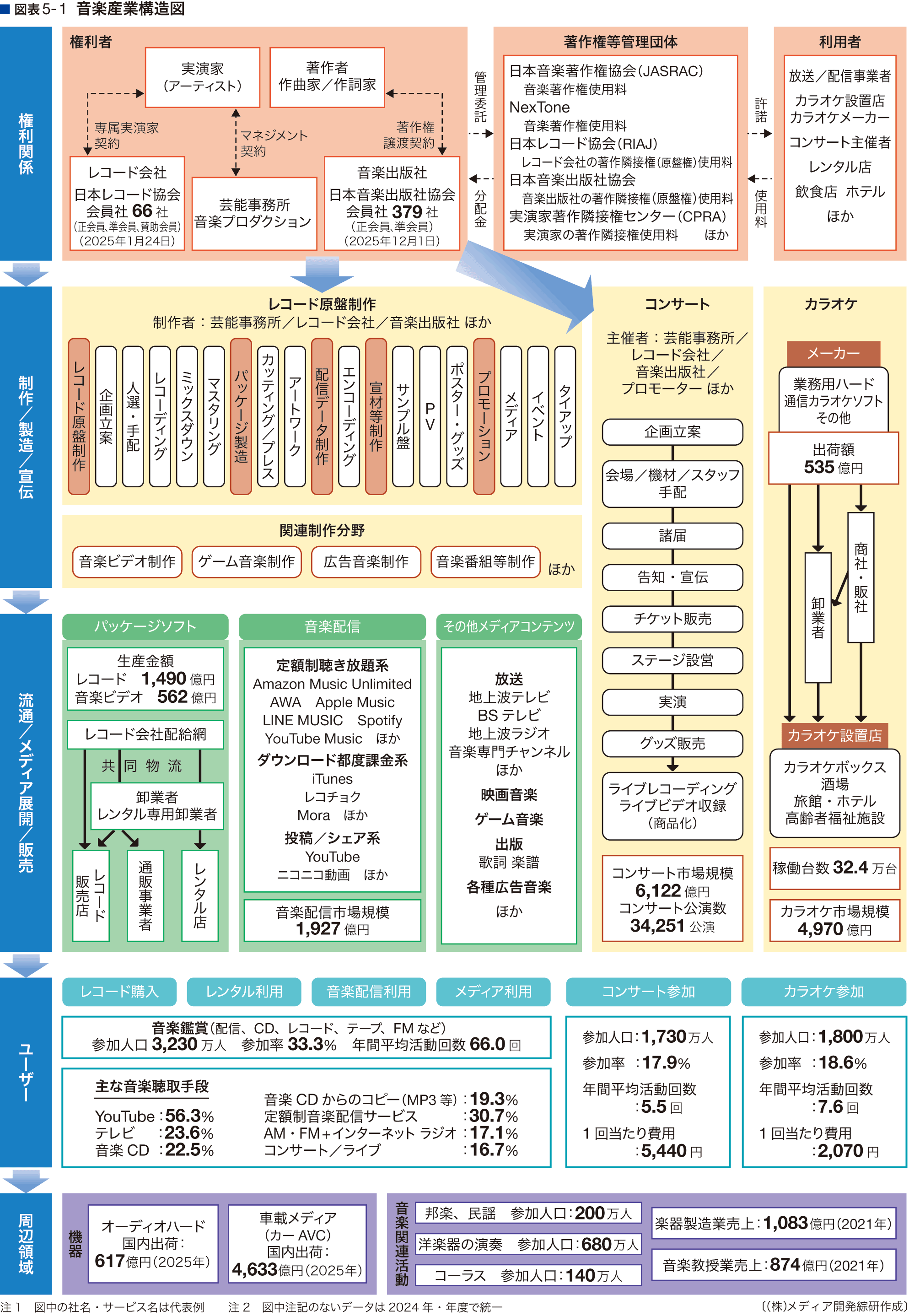 産業構造図