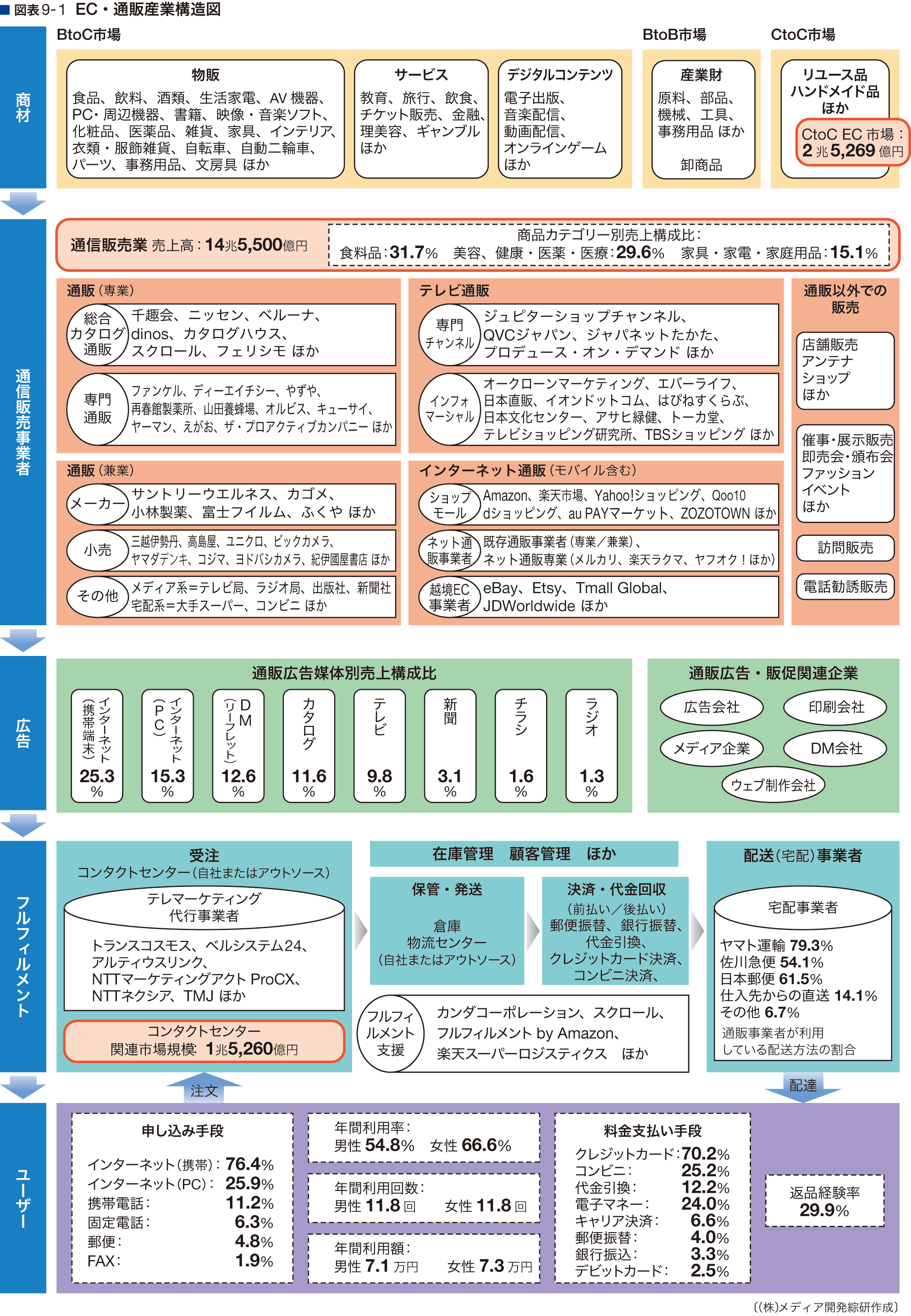産業構造図