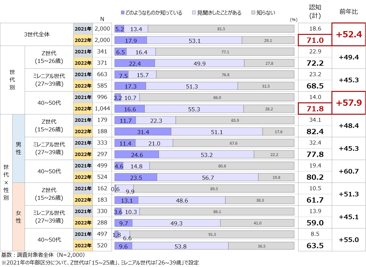 図表1_メタバースに関する意識調査2022.jpg