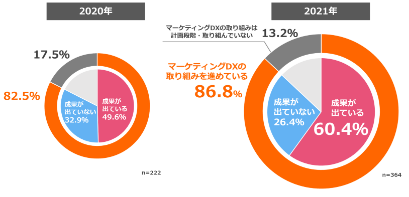 マーケティングDXの取り組み状況と成果の有無