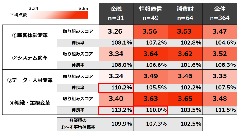 マーケティングDX関連の4領域における業種別の取り組みスコアと前年からの伸長率