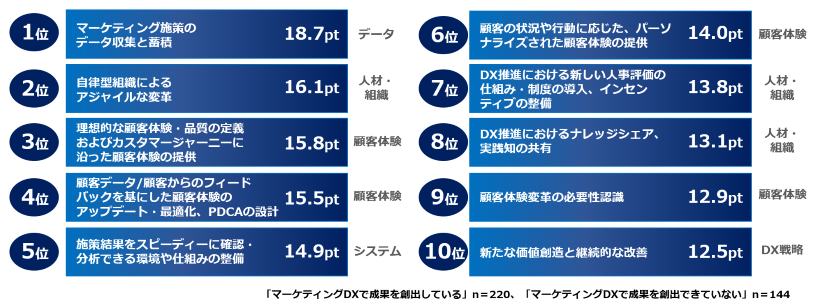 重視しているマーケティングDX関連の取り組み