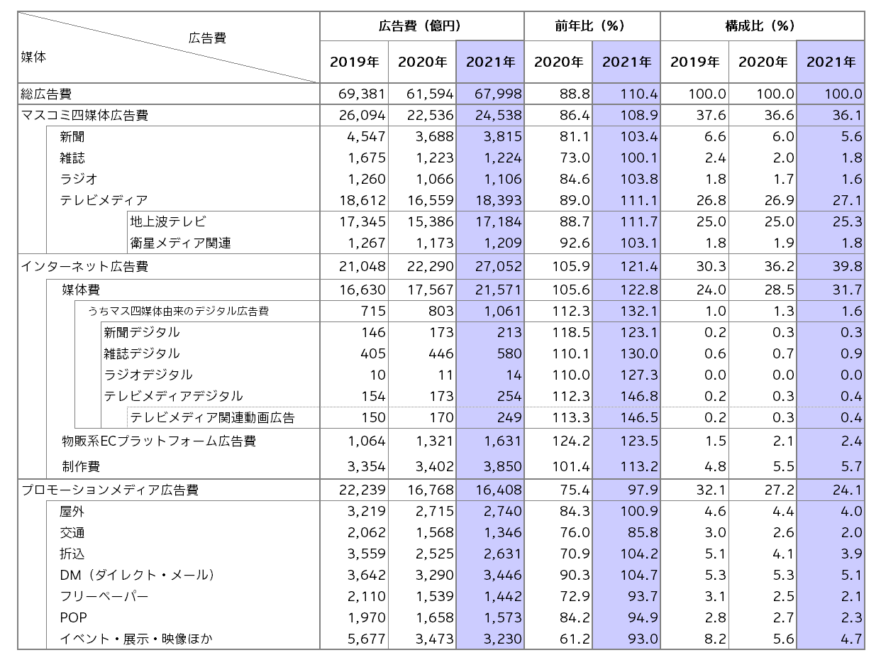 電通調査レポート