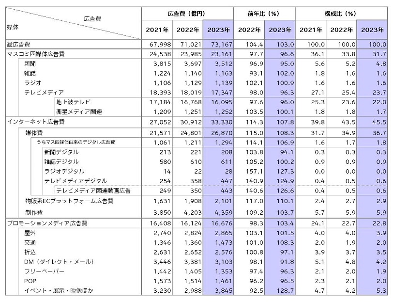 電通、日本の総広告費と、媒体別・業種別広告費を推定した「2023