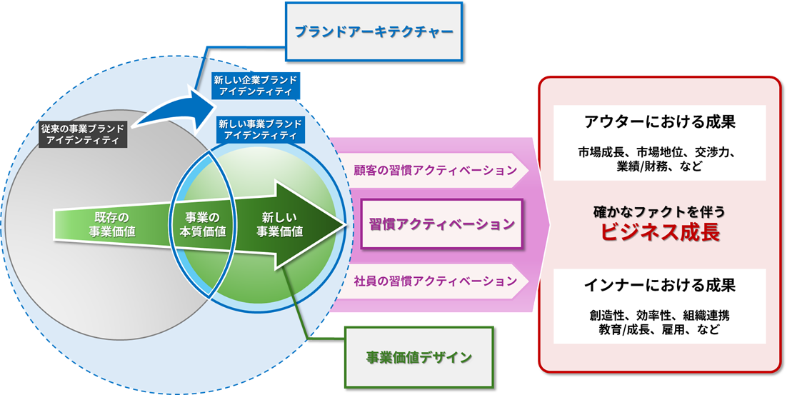 新しい価値を生み出すためのブランディングプロセス | PIE