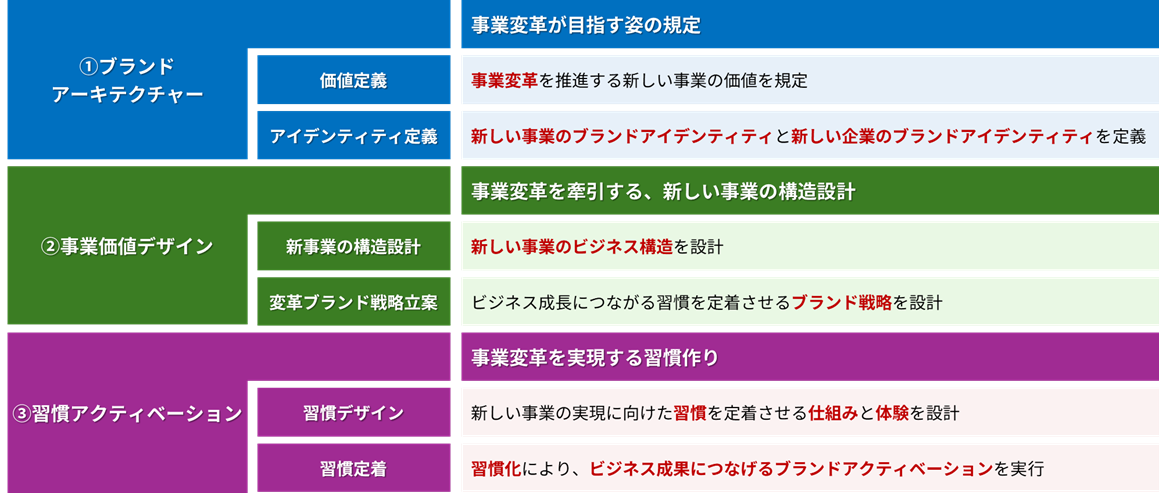 新しい価値を生み出すためのブランディングプロセス | PIE