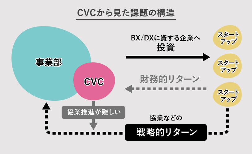 CVCから見た課題の構造