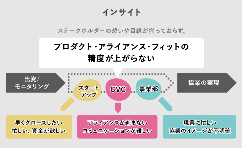 電通グルー・スプリント for CVC の支援領域