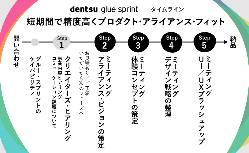 電通グルー・スプリント for CVC の提供タイムライン