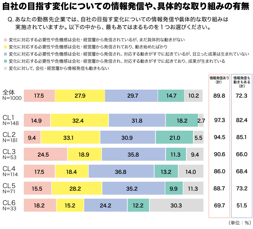 企業の変革への取り組みの有無