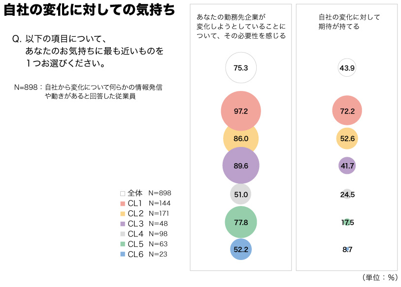 自社の変化に対する気持ちの質問