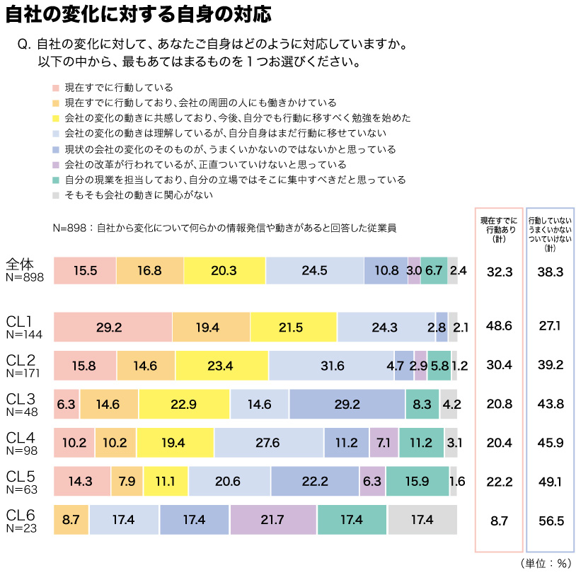 従業員の変革に対する対応