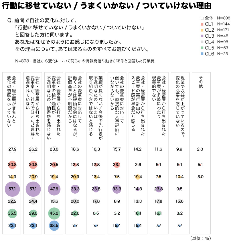 従業員が自社の変化に消極的な理由一覧