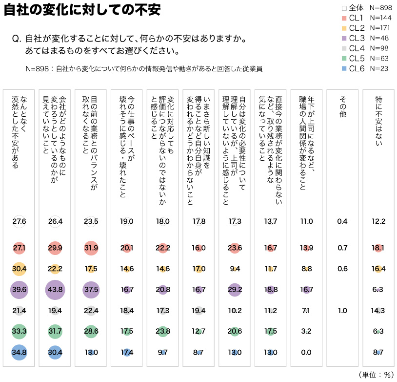 従業員の自社の変化に対する不安一覧