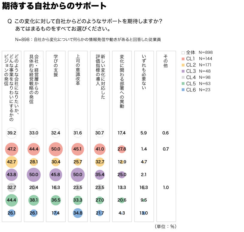 従業員が自社に期待するサポート一覧