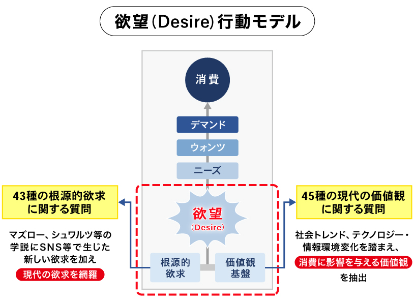 11の欲望（Desire）の説明