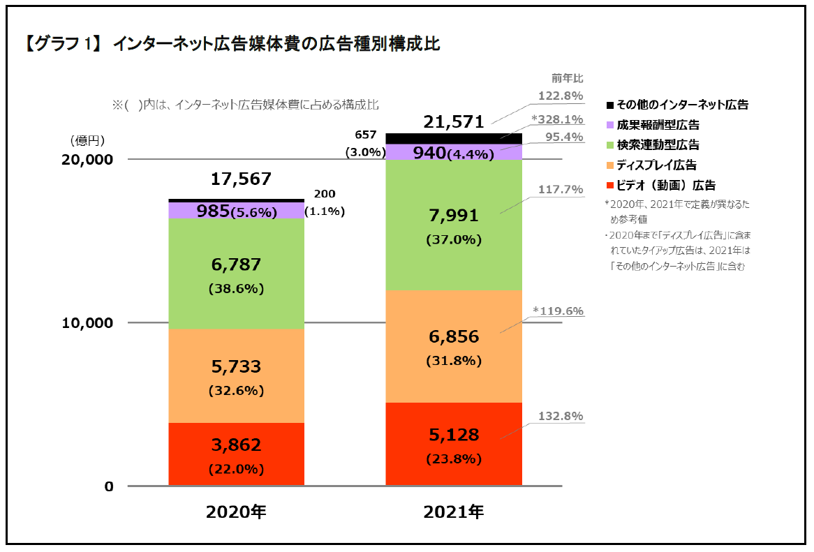 2021年 日本の広告費 インターネット広告媒体費 詳細分析」 - News
