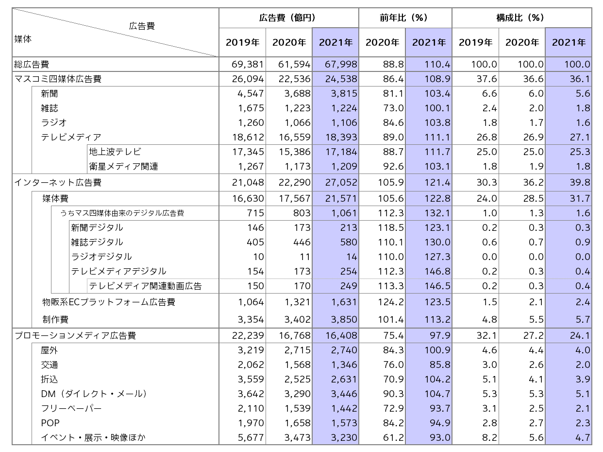2021年 日本の広告費 - News（ニュース） - 電通ウェブサイト