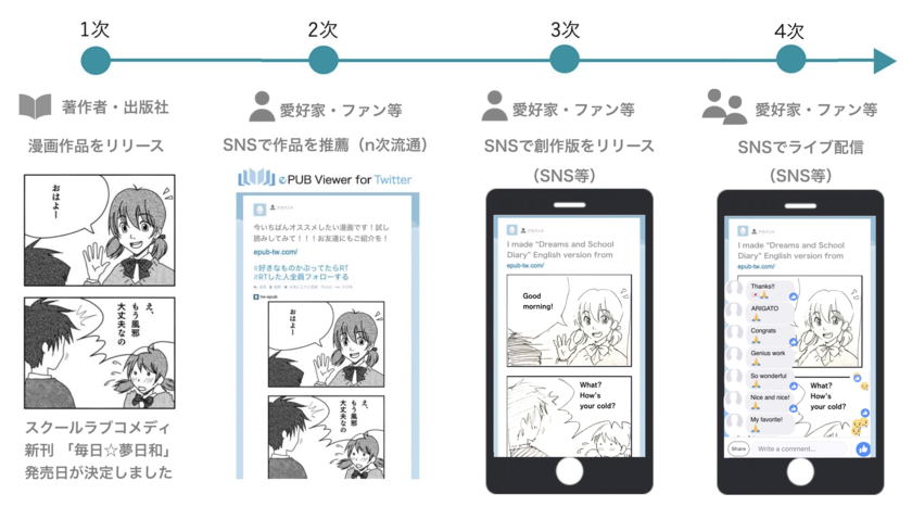 実証実験で想定する漫画コンテンツのn次流通モデル