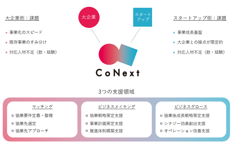 新サービス「CoNext（コネクト）」のサービス内容