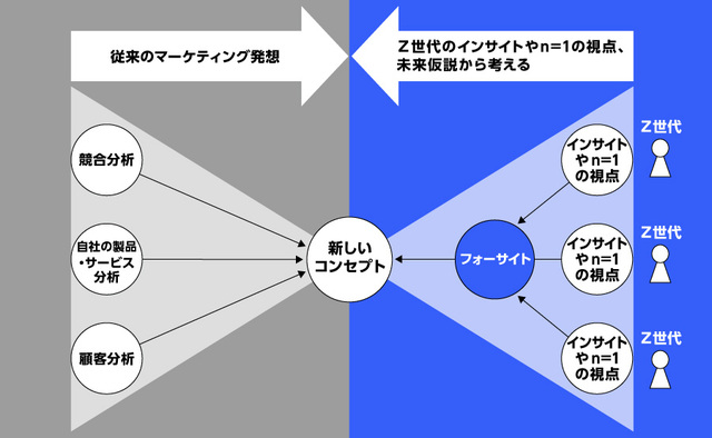 フォーサイトプランニング概念図