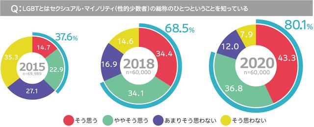 ア セクシャル 割合