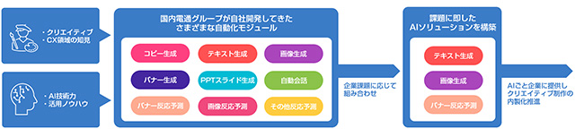 クリエイターのノウハウを搭載した自動生成AIで企業のCX向上を支援する「CXAI」提供開始　「CXAI」概要